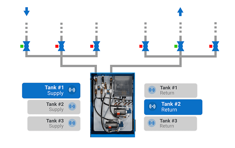 Fuel Transfer System multi-tank functionality graphic.