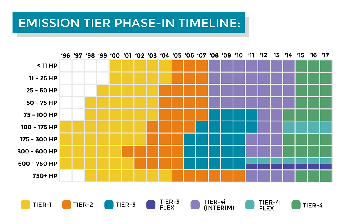 Emission Tier Phase-In Timeline
