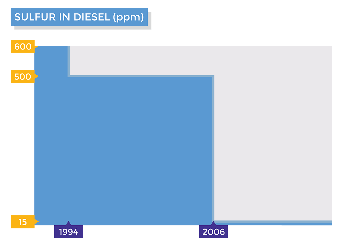 Chart of sulfur content (ppm) in on-road diesel overtime