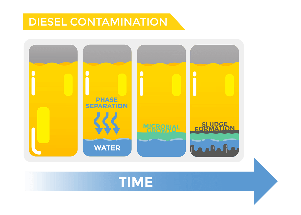 Diesel Fuel Contamination Timeline Illustration