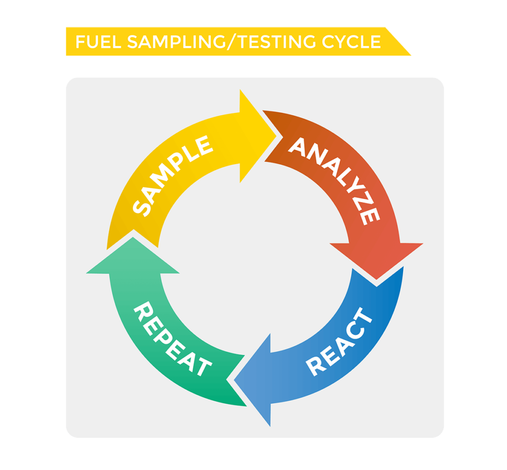 Fuel Sampling and Testing Cycle